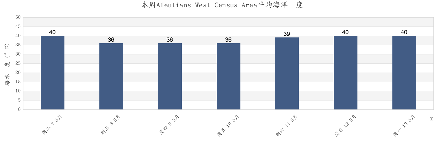 本周Aleutians West Census Area, Alaska, United States市的海水温度