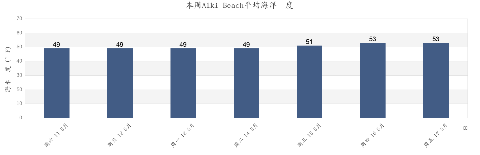 本周Alki Beach, King County, Washington, United States市的海水温度
