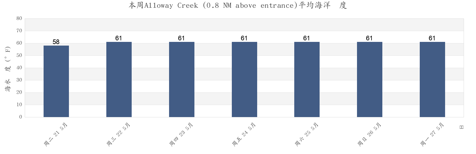 本周Alloway Creek (0.8 NM above entrance), New Castle County, Delaware, United States市的海水温度