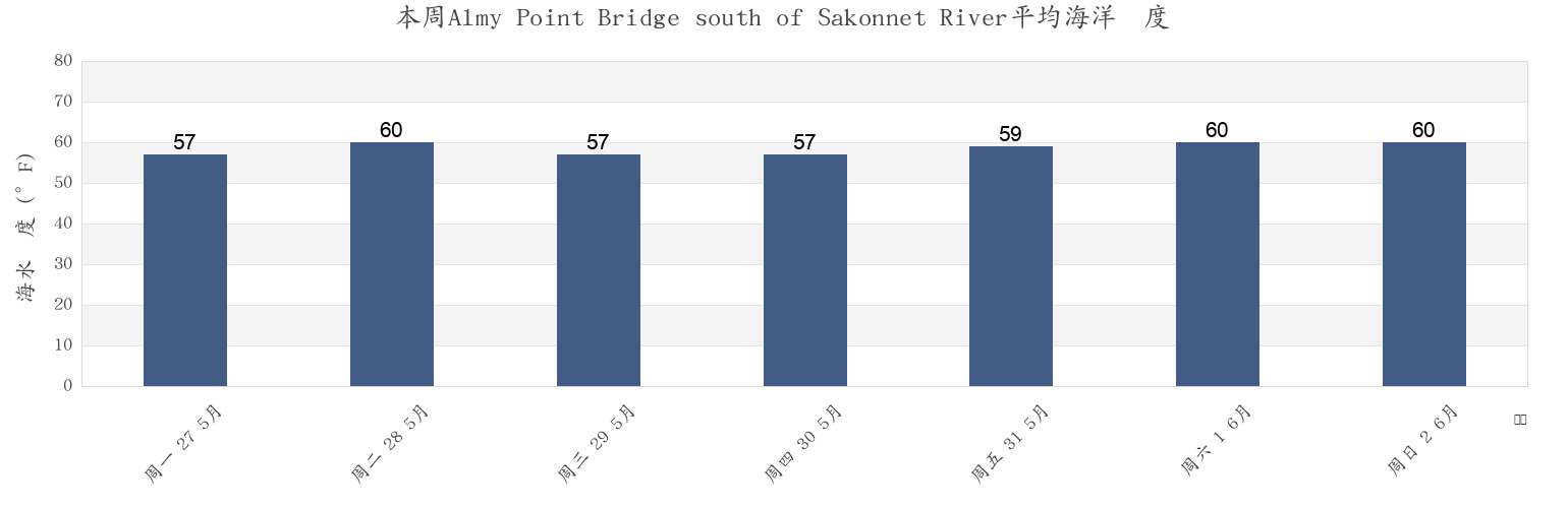 本周Almy Point Bridge south of Sakonnet River, Newport County, Rhode Island, United States市的海水温度