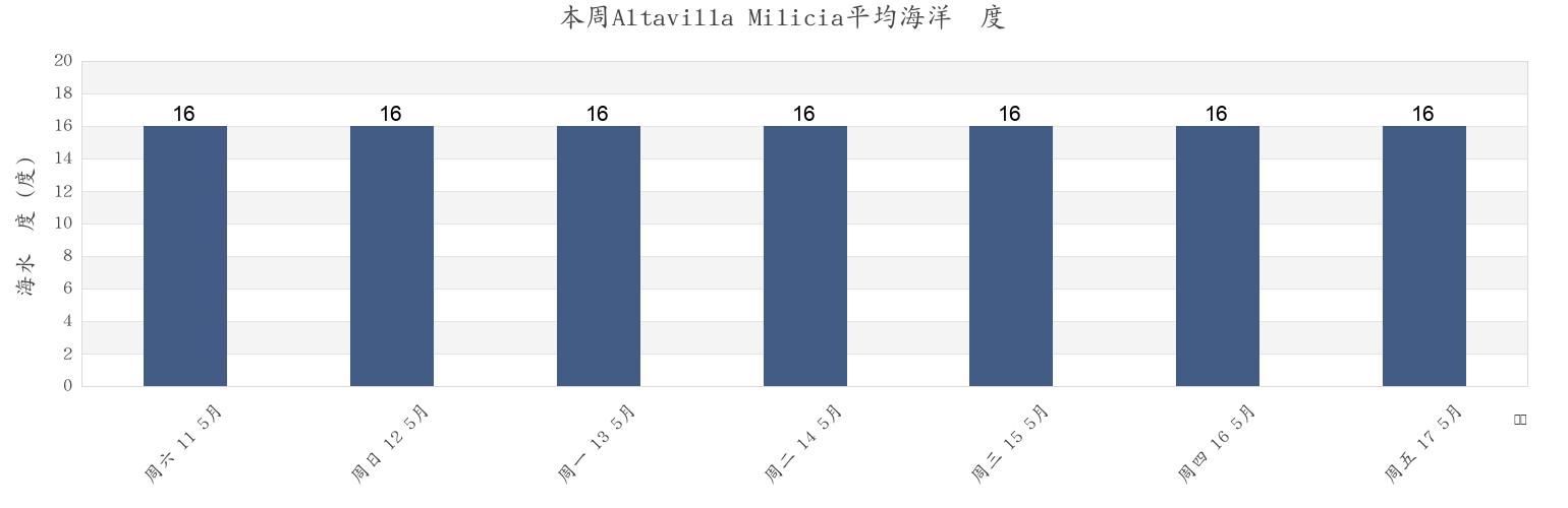 本周Altavilla Milicia, Palermo, Sicily, Italy市的海水温度