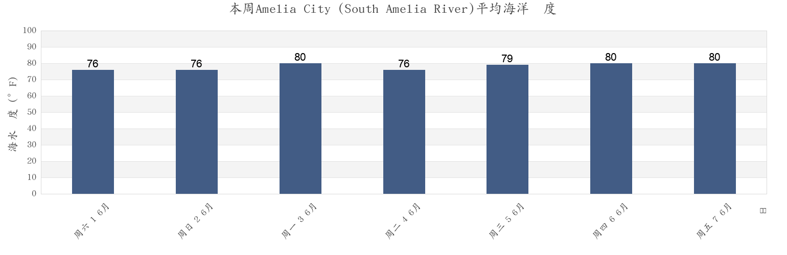 本周Amelia City (South Amelia River), Duval County, Florida, United States市的海水温度