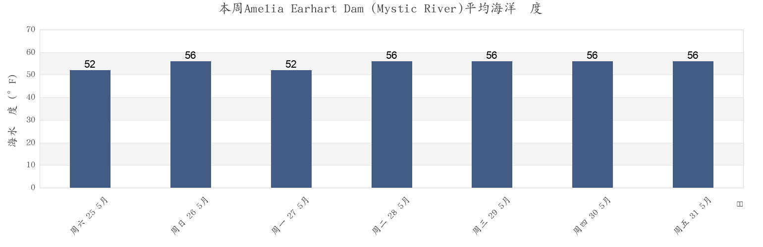 本周Amelia Earhart Dam (Mystic River), Suffolk County, Massachusetts, United States市的海水温度