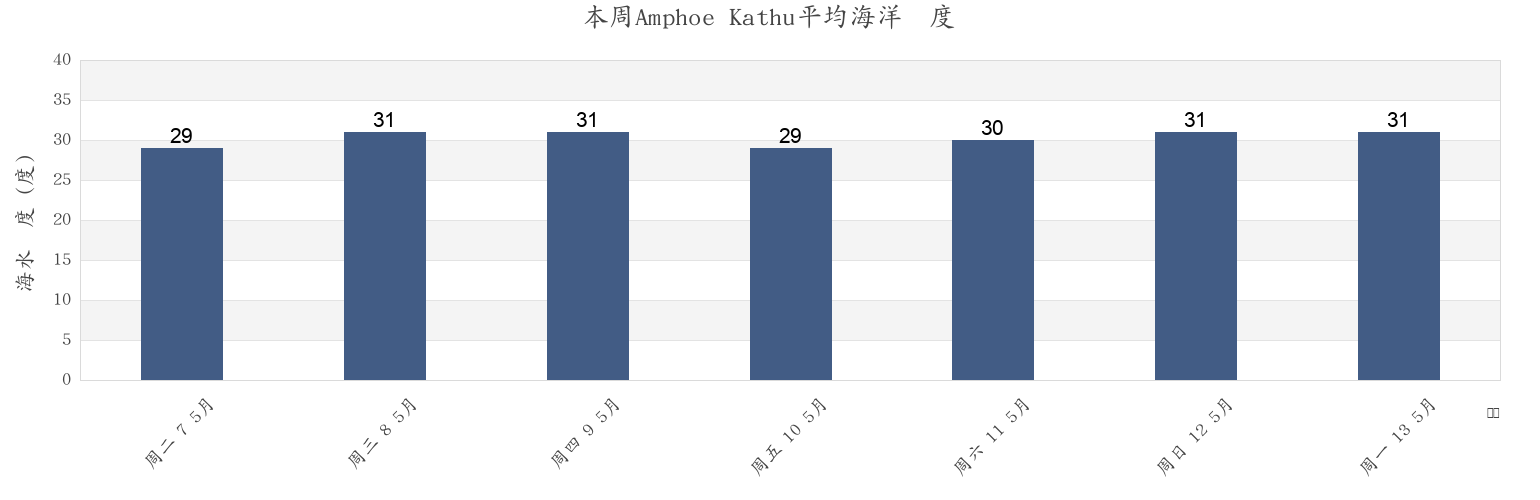 本周Amphoe Kathu, Phuket, Thailand市的海水温度