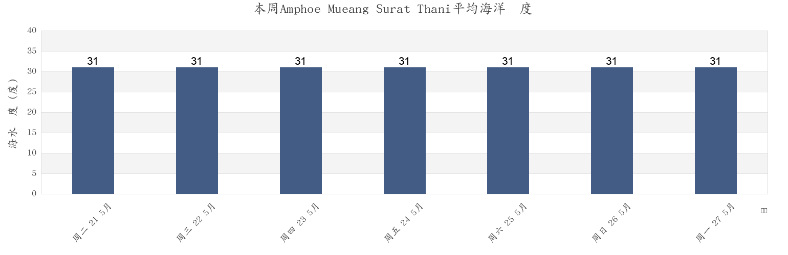 本周Amphoe Mueang Surat Thani, Surat Thani, Thailand市的海水温度
