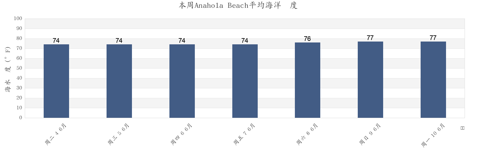 本周Anahola Beach, Kauai County, Hawaii, United States市的海水温度