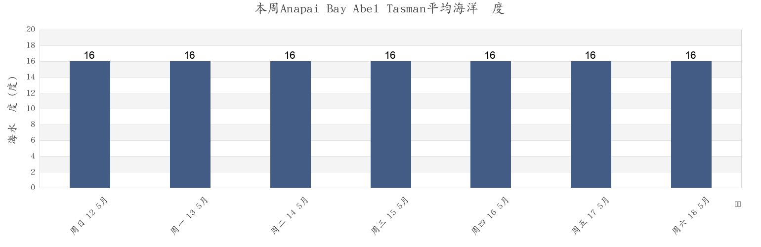 本周Anapai Bay Abel Tasman, Nelson City, Nelson, New Zealand市的海水温度