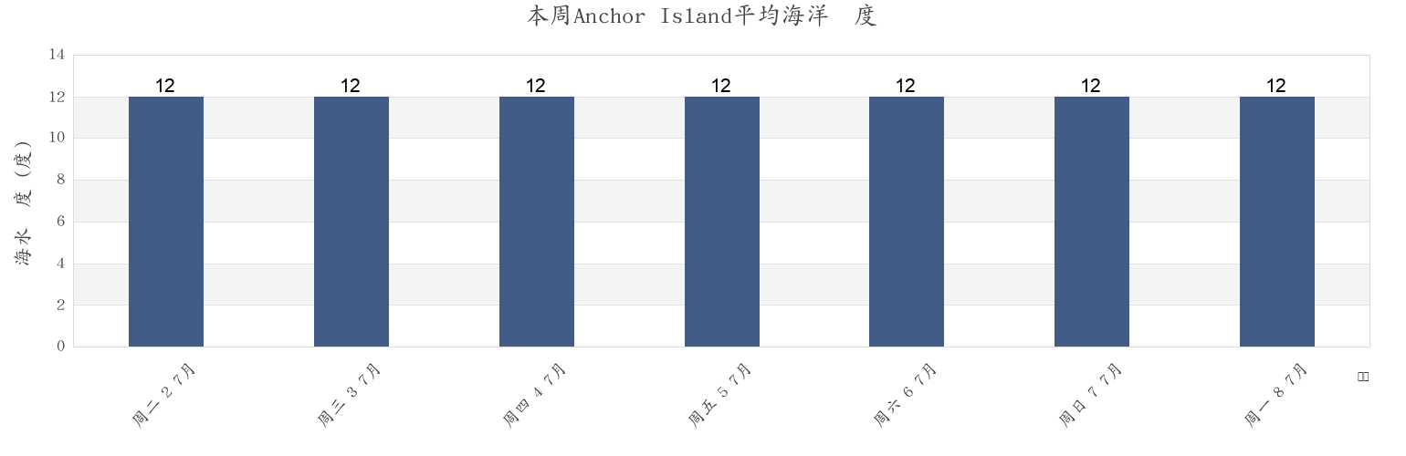 本周Anchor Island, New Zealand市的海水温度