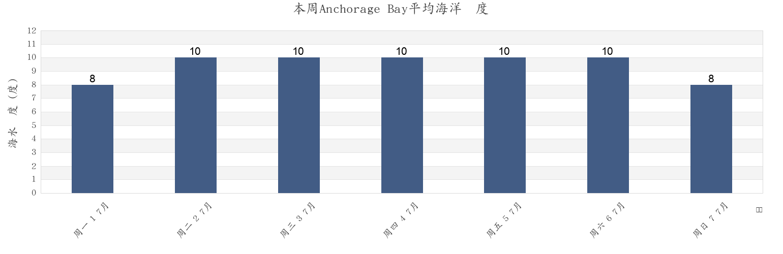 本周Anchorage Bay, Christchurch City, Canterbury, New Zealand市的海水温度