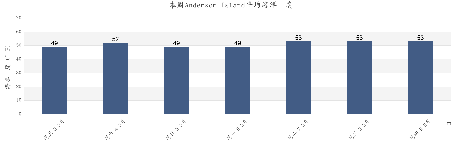 本周Anderson Island, Thurston County, Washington, United States市的海水温度