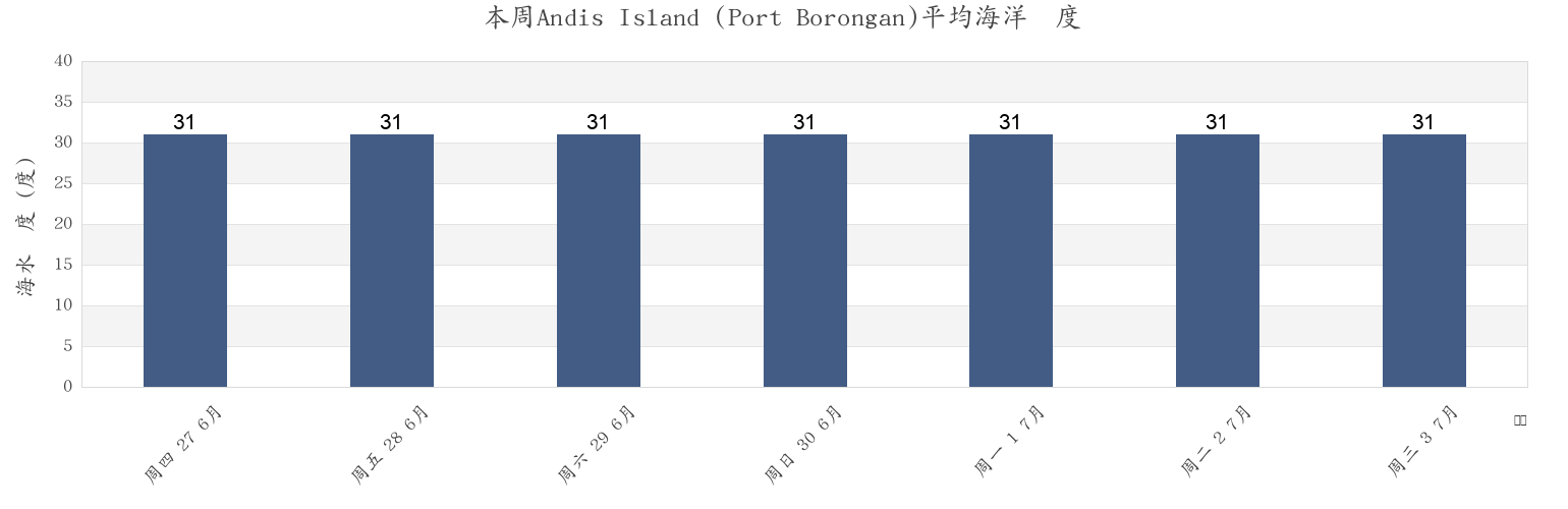 本周Andis Island (Port Borongan), Province of Eastern Samar, Eastern Visayas, Philippines市的海水温度