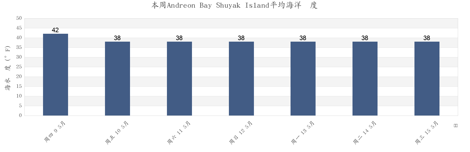 本周Andreon Bay Shuyak Island, Kodiak Island Borough, Alaska, United States市的海水温度
