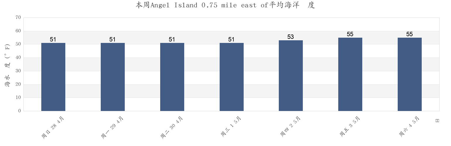 本周Angel Island 0.75 mile east of, City and County of San Francisco, California, United States市的海水温度