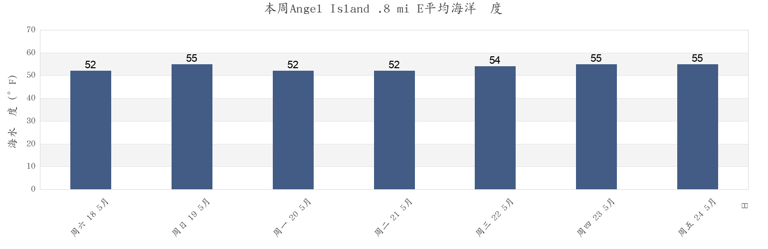 本周Angel Island .8 mi E, City and County of San Francisco, California, United States市的海水温度