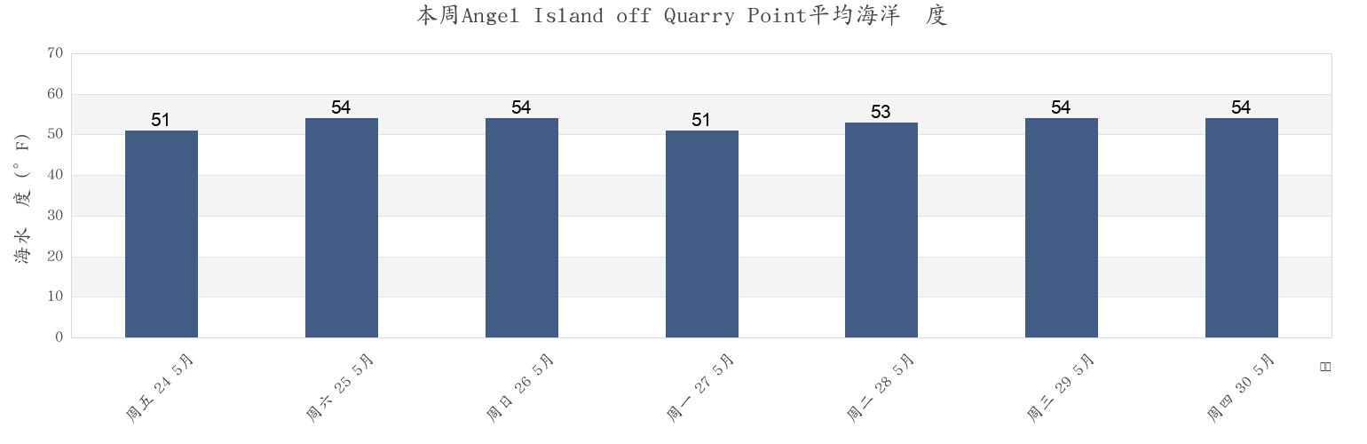 本周Angel Island off Quarry Point, City and County of San Francisco, California, United States市的海水温度
