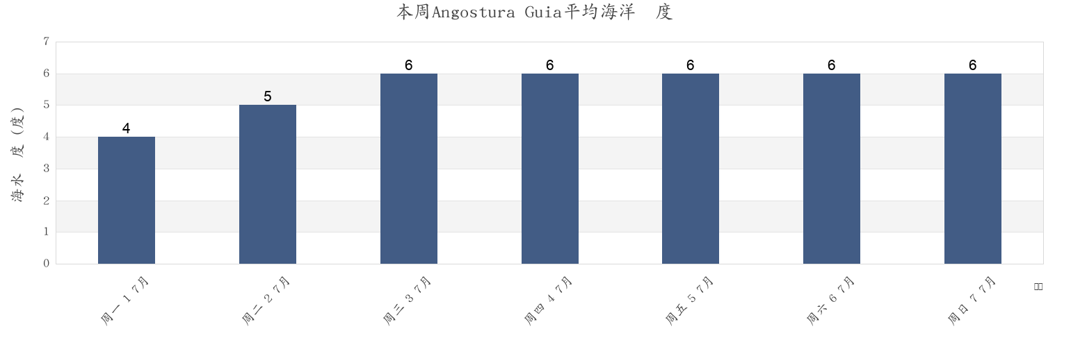 本周Angostura Guia, Provincia de Última Esperanza, Region of Magallanes, Chile市的海水温度