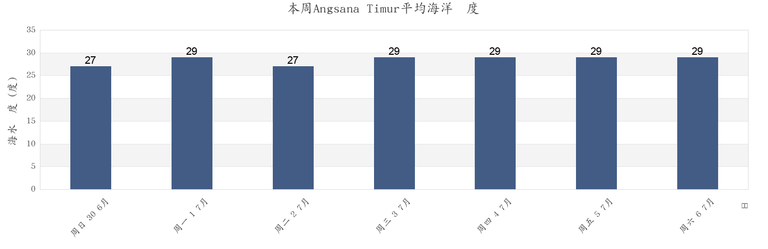 本周Angsana Timur, East Java, Indonesia市的海水温度