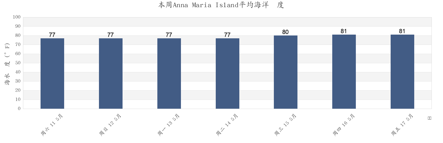本周Anna Maria Island, Manatee County, Florida, United States市的海水温度