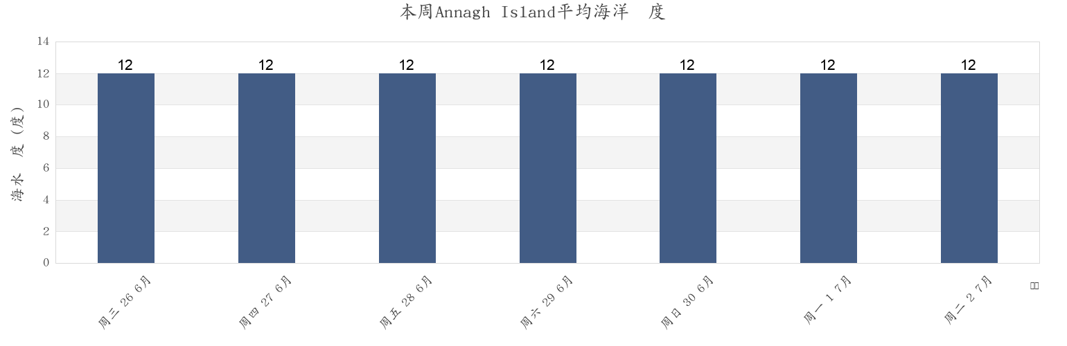 本周Annagh Island, Mayo County, Connaught, Ireland市的海水温度