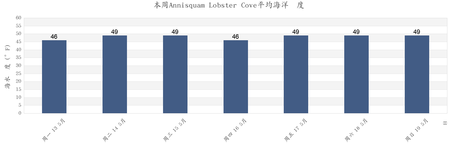 本周Annisquam Lobster Cove, Essex County, Massachusetts, United States市的海水温度