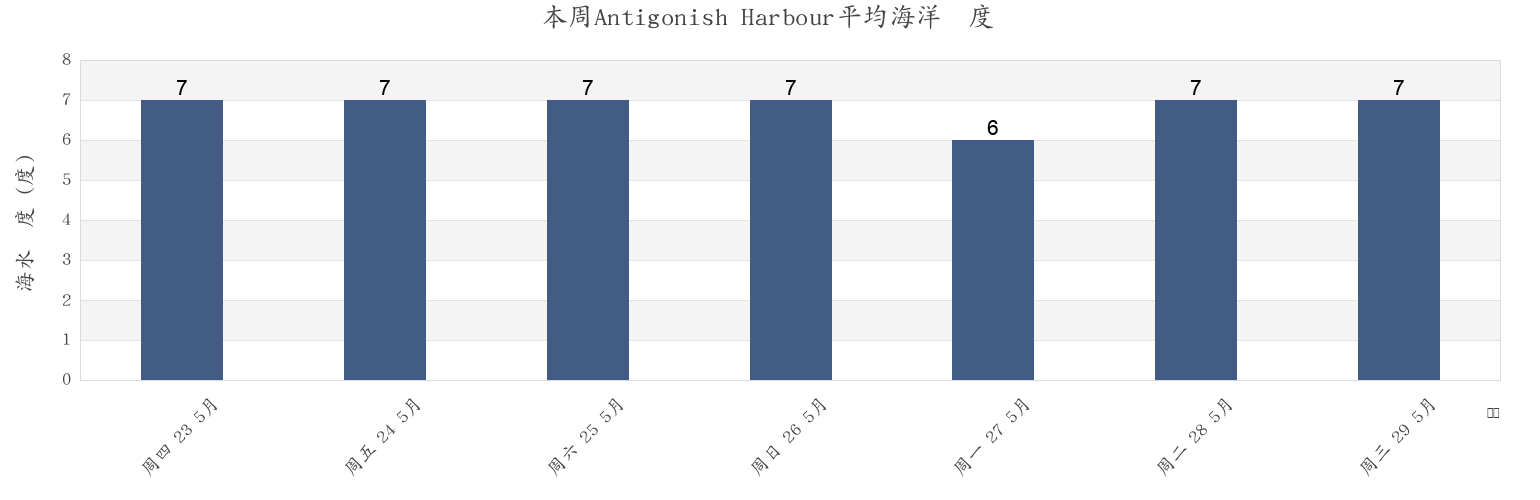 本周Antigonish Harbour, Nova Scotia, Canada市的海水温度