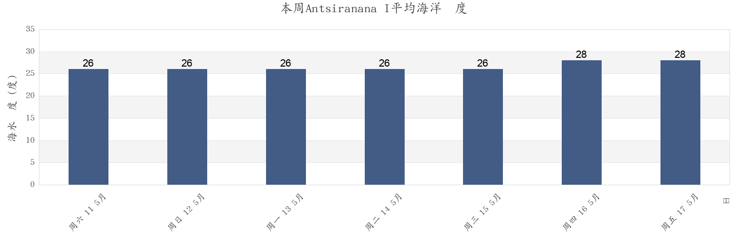 本周Antsiranana I, Diana, Madagascar市的海水温度