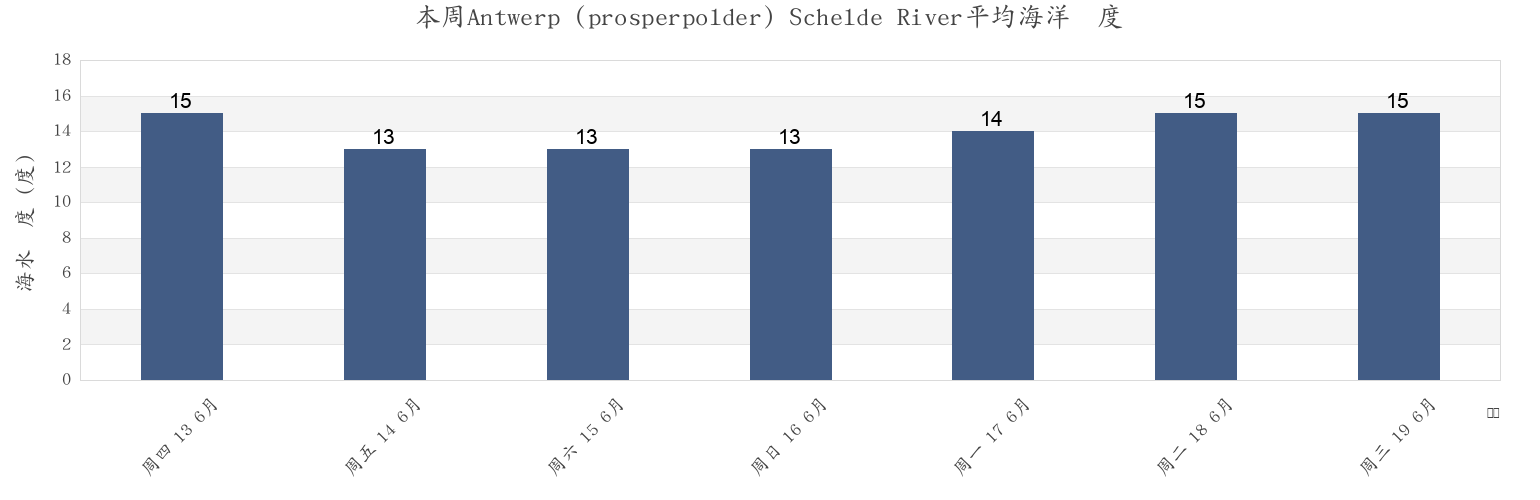 本周Antwerp (prosperpolder) Schelde River, Provincie Antwerpen, Flanders, Belgium市的海水温度