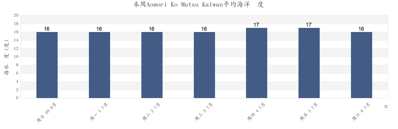 本周Aomori Ko Mutsu Kaiwan, Aomori Shi, Aomori, Japan市的海水温度