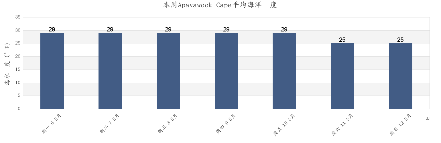 本周Apavawook Cape, Nome Census Area, Alaska, United States市的海水温度
