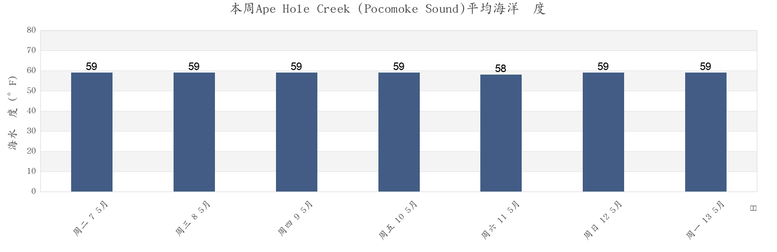 本周Ape Hole Creek (Pocomoke Sound), Somerset County, Maryland, United States市的海水温度