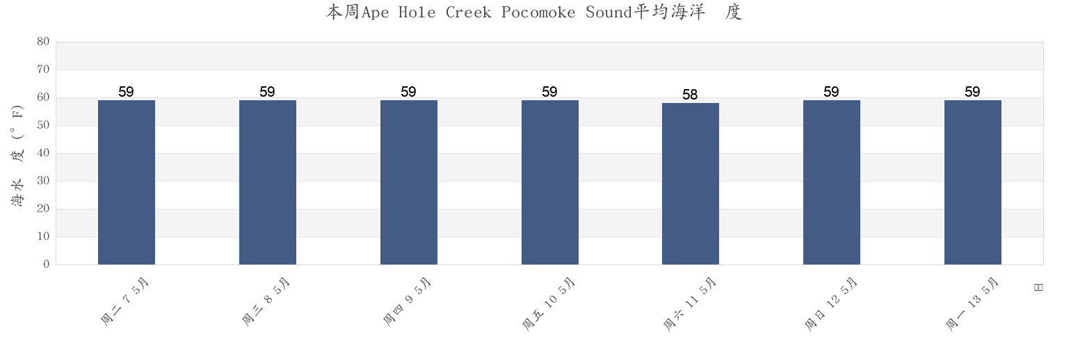 本周Ape Hole Creek Pocomoke Sound, Somerset County, Maryland, United States市的海水温度