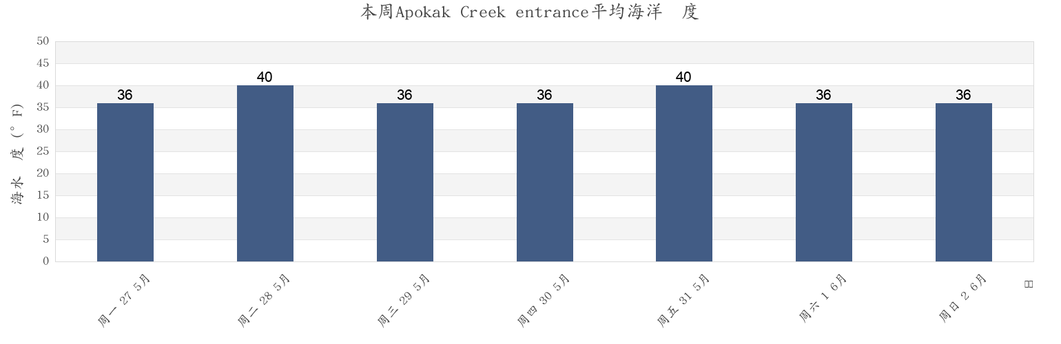 本周Apokak Creek entrance, Bethel Census Area, Alaska, United States市的海水温度
