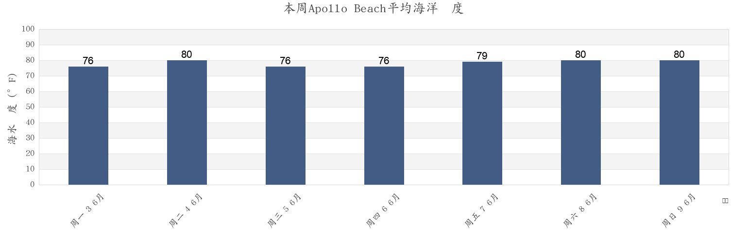 本周Apollo Beach, Volusia County, Florida, United States市的海水温度