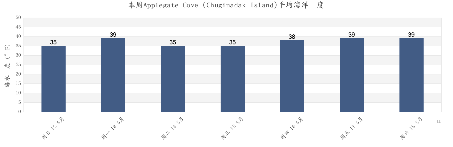 本周Applegate Cove (Chuginadak Island), Aleutians West Census Area, Alaska, United States市的海水温度