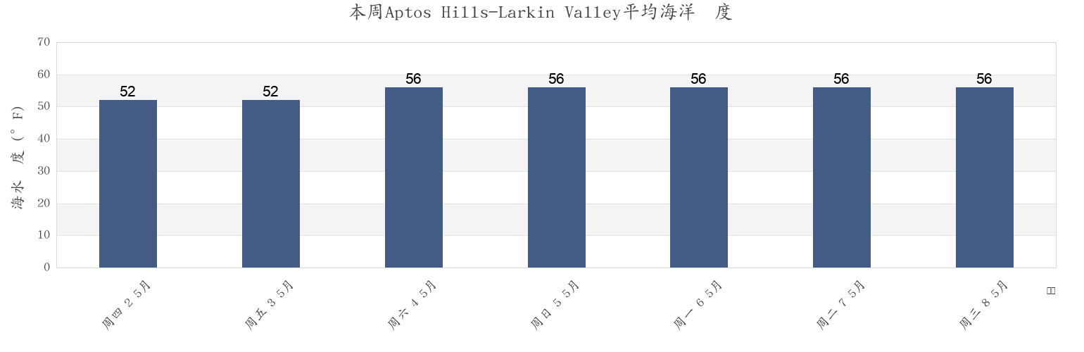 本周Aptos Hills-Larkin Valley, Santa Cruz County, California, United States市的海水温度
