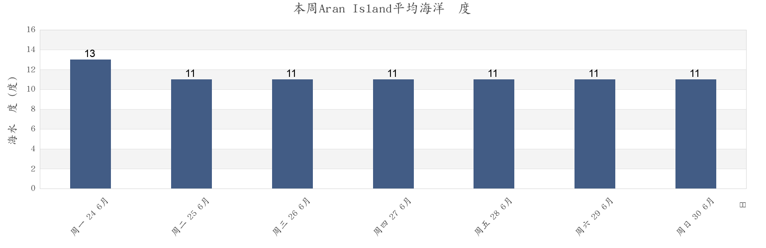 本周Aran Island, County Donegal, Ulster, Ireland市的海水温度