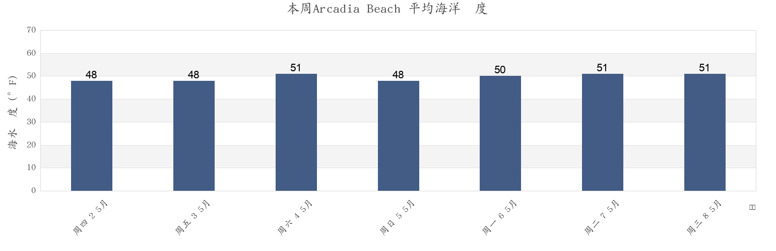 本周Arcadia Beach , Clatsop County, Oregon, United States市的海水温度