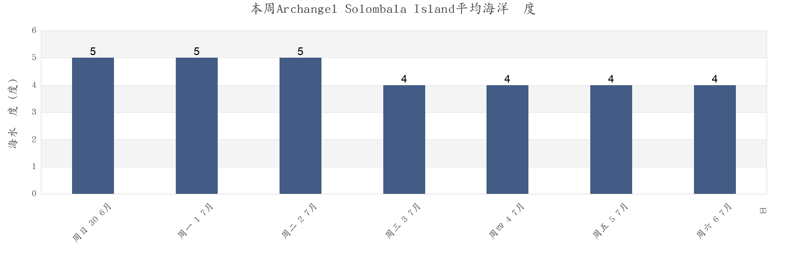 本周Archangel Solombala Island, Primorskiy Rayon, Arkhangelskaya, Russia市的海水温度