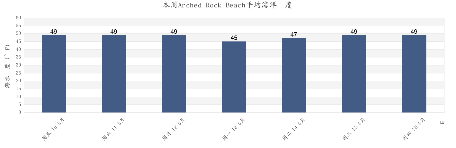 本周Arched Rock Beach, Sonoma County, California, United States市的海水温度