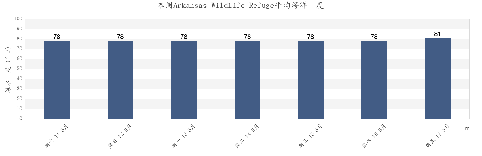 本周Arkansas Wildlife Refuge, Aransas County, Texas, United States市的海水温度