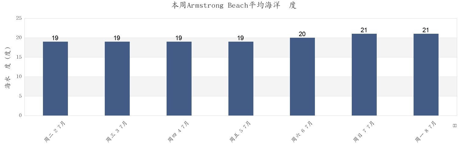 本周Armstrong Beach, Mackay, Queensland, Australia市的海水温度