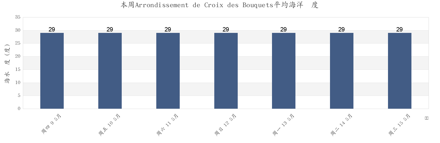 本周Arrondissement de Croix des Bouquets, Ouest, Haiti市的海水温度