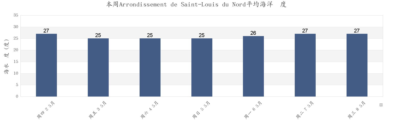 本周Arrondissement de Saint-Louis du Nord, Nord-Ouest, Haiti市的海水温度