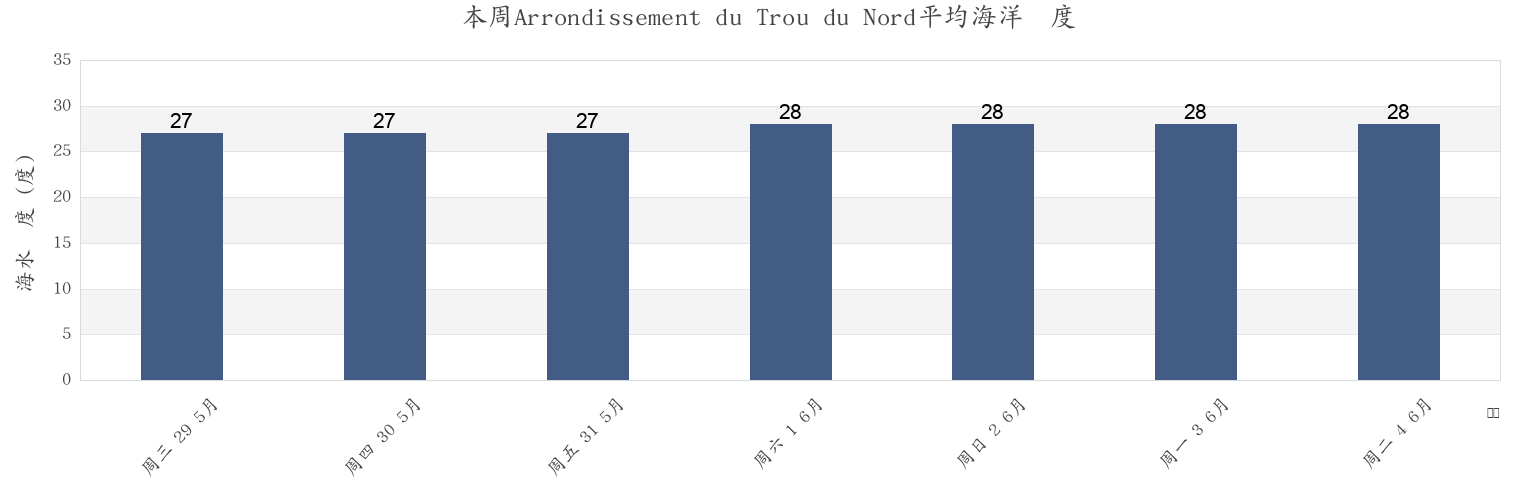 本周Arrondissement du Trou du Nord, Haiti市的海水温度