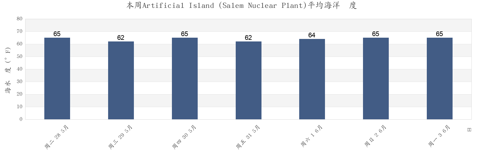 本周Artificial Island (Salem Nuclear Plant), New Castle County, Delaware, United States市的海水温度