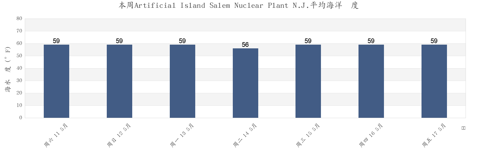 本周Artificial Island Salem Nuclear Plant N.J., New Castle County, Delaware, United States市的海水温度