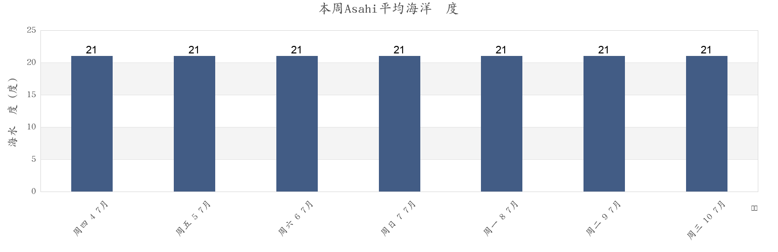 本周Asahi, Asahi-shi, Chiba, Japan市的海水温度