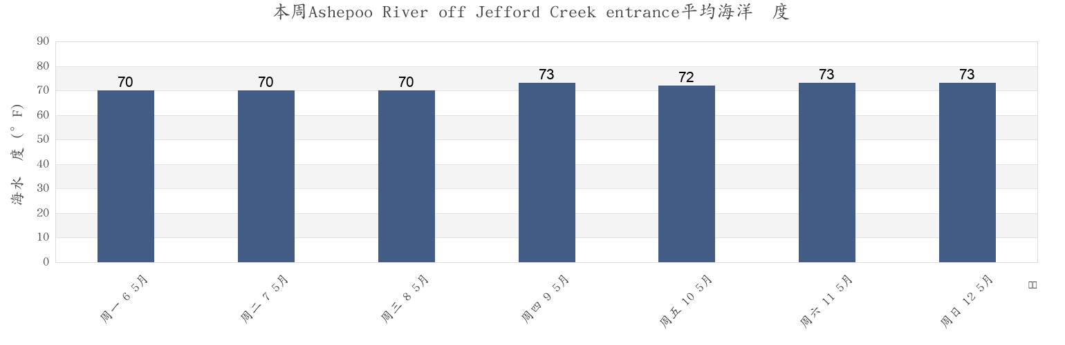 本周Ashepoo River off Jefford Creek entrance, Beaufort County, South Carolina, United States市的海水温度