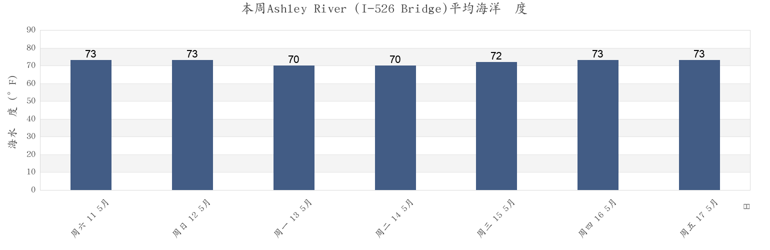 本周Ashley River (I-526 Bridge), Charleston County, South Carolina, United States市的海水温度