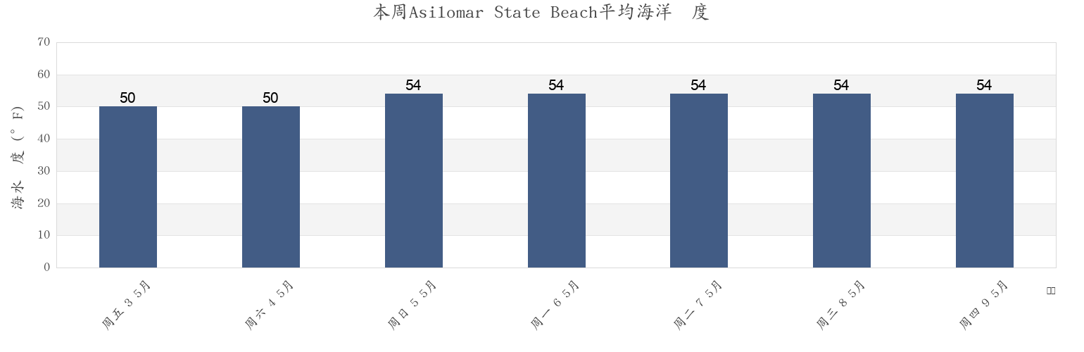 本周Asilomar State Beach, Santa Cruz County, California, United States市的海水温度